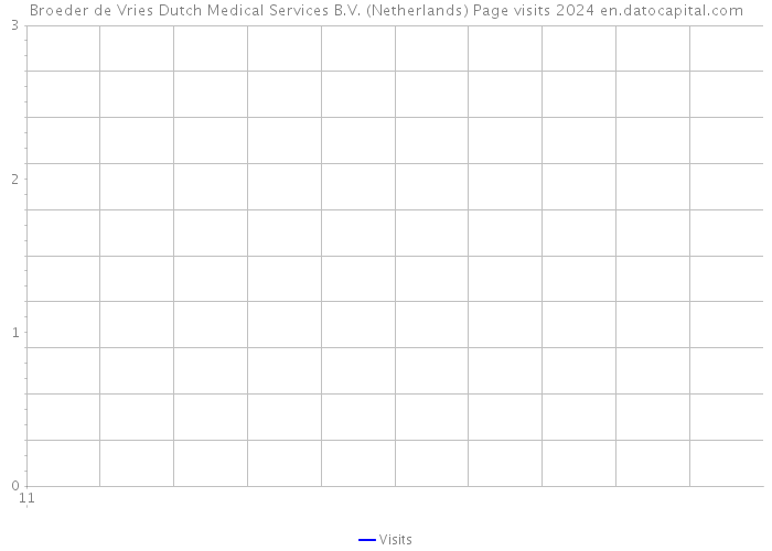 Broeder de Vries Dutch Medical Services B.V. (Netherlands) Page visits 2024 
