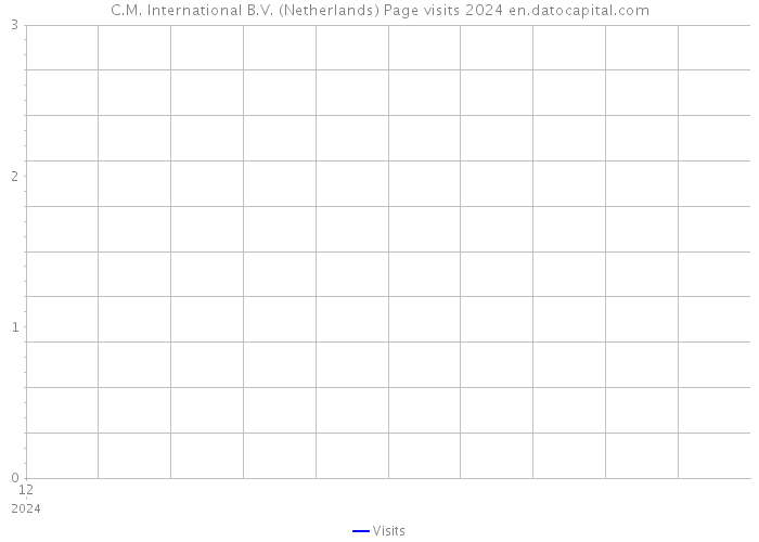 C.M. International B.V. (Netherlands) Page visits 2024 