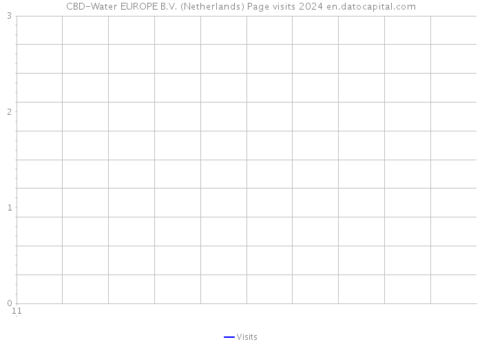 CBD-Water EUROPE B.V. (Netherlands) Page visits 2024 