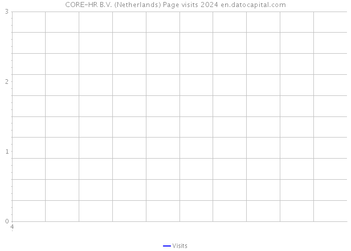 CORE-HR B.V. (Netherlands) Page visits 2024 