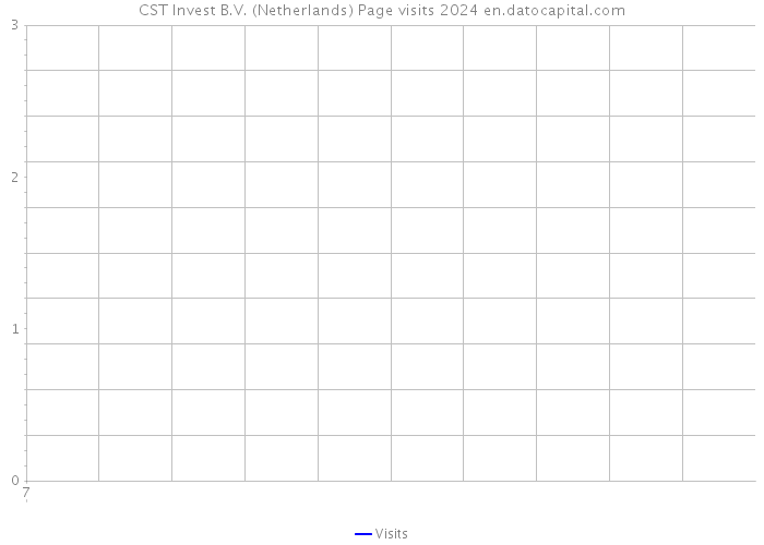 CST Invest B.V. (Netherlands) Page visits 2024 