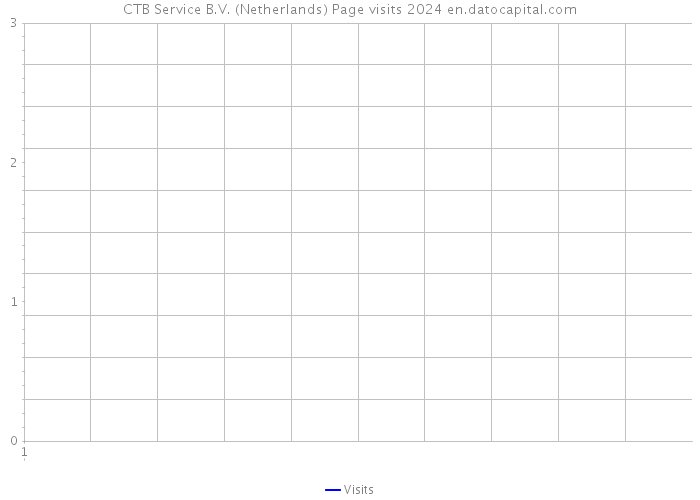 CTB Service B.V. (Netherlands) Page visits 2024 
