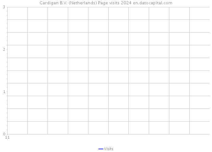 Cardigan B.V. (Netherlands) Page visits 2024 