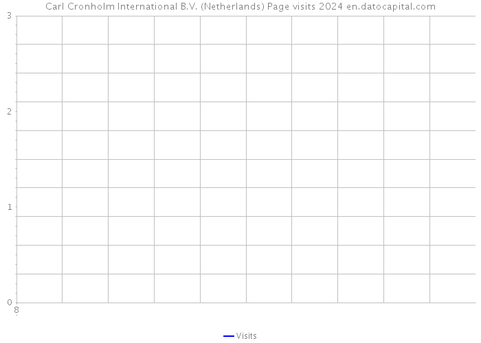 Carl Cronholm International B.V. (Netherlands) Page visits 2024 