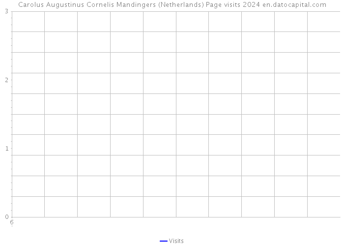 Carolus Augustinus Cornelis Mandingers (Netherlands) Page visits 2024 