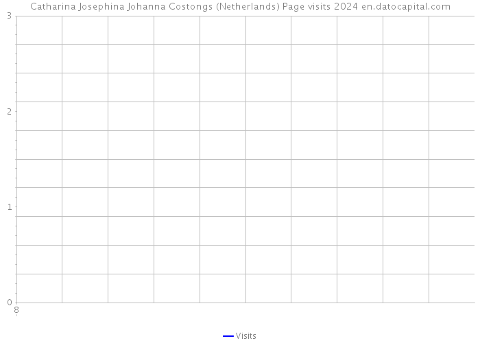 Catharina Josephina Johanna Costongs (Netherlands) Page visits 2024 