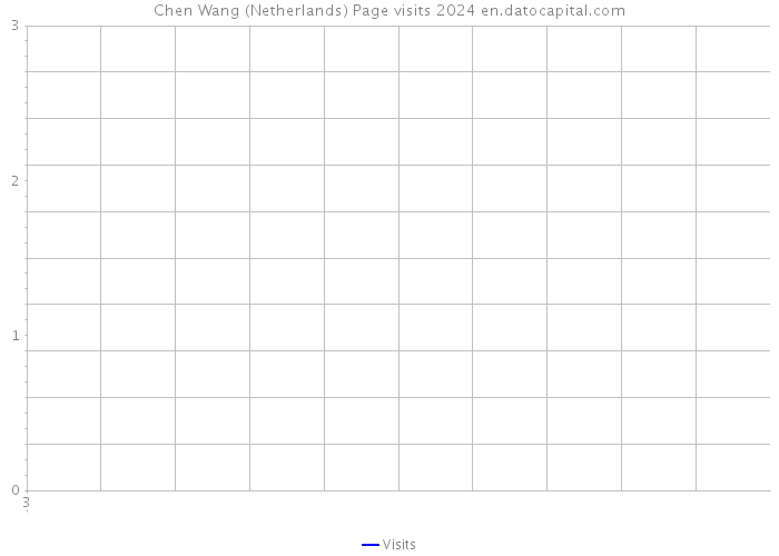Chen Wang (Netherlands) Page visits 2024 