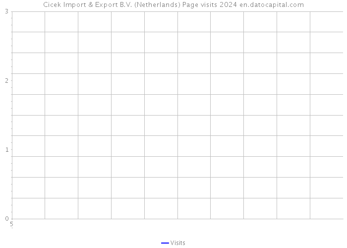 Cicek Import & Export B.V. (Netherlands) Page visits 2024 