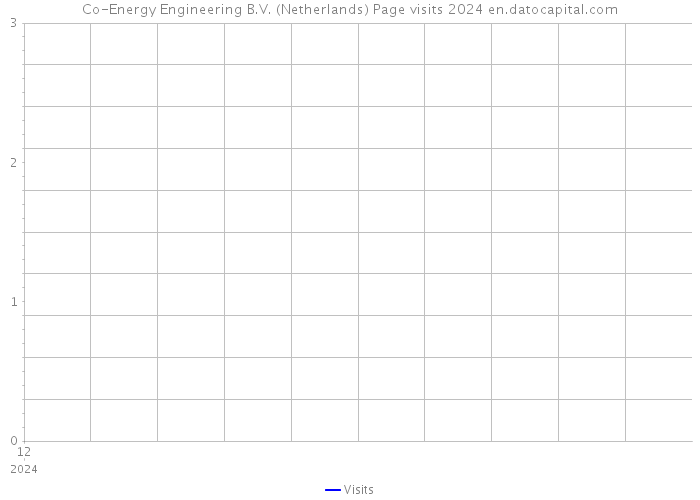 Co-Energy Engineering B.V. (Netherlands) Page visits 2024 