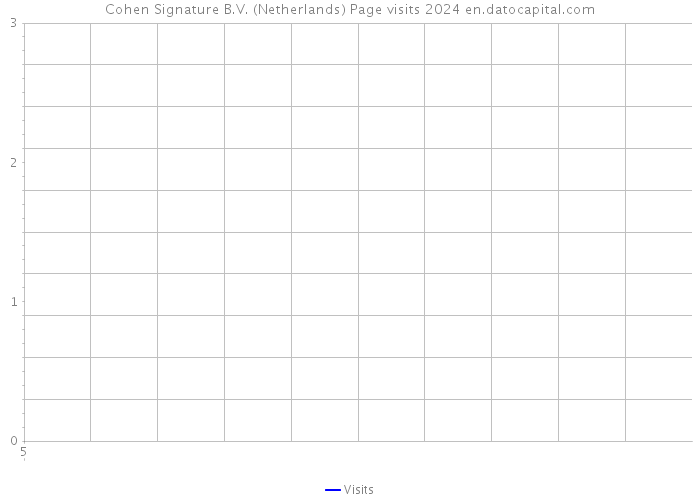 Cohen Signature B.V. (Netherlands) Page visits 2024 
