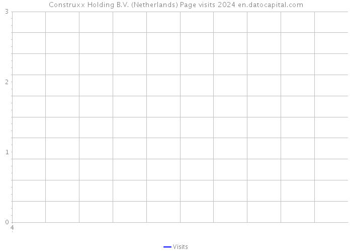 Construxx Holding B.V. (Netherlands) Page visits 2024 