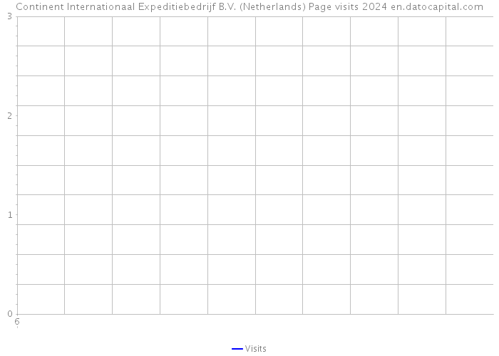 Continent Internationaal Expeditiebedrijf B.V. (Netherlands) Page visits 2024 