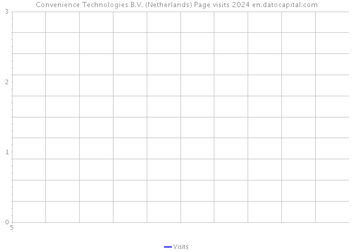 Convenience Technologies B.V. (Netherlands) Page visits 2024 