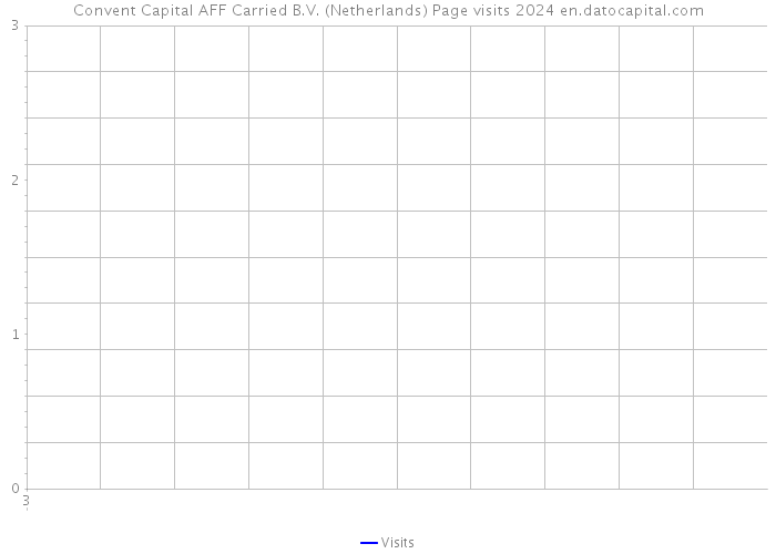 Convent Capital AFF Carried B.V. (Netherlands) Page visits 2024 