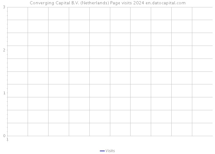 Converging Capital B.V. (Netherlands) Page visits 2024 