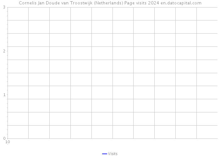 Cornelis Jan Doude van Troostwijk (Netherlands) Page visits 2024 