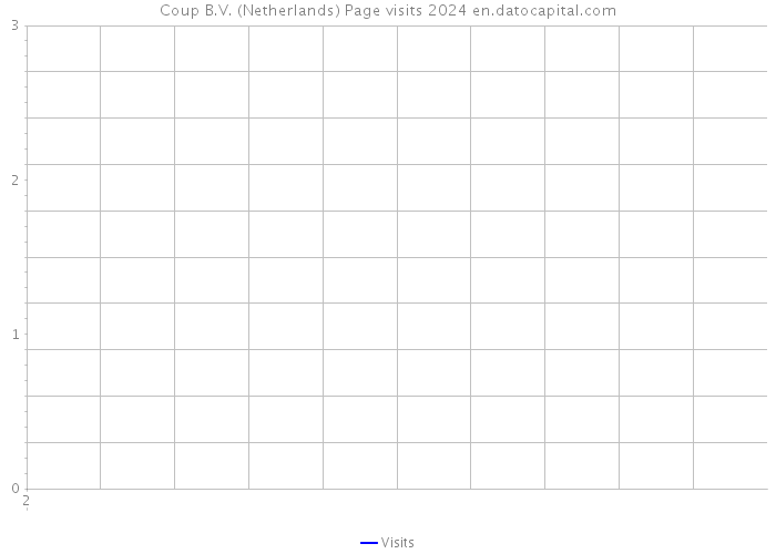 Coup B.V. (Netherlands) Page visits 2024 