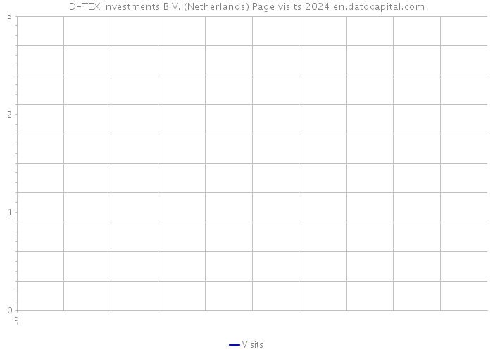 D-TEX Investments B.V. (Netherlands) Page visits 2024 
