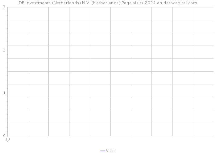 DB Investments (Netherlands) N.V. (Netherlands) Page visits 2024 