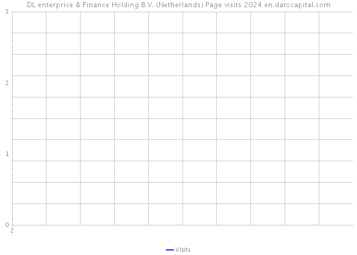 DL enterprice & Finance Holding B.V. (Netherlands) Page visits 2024 