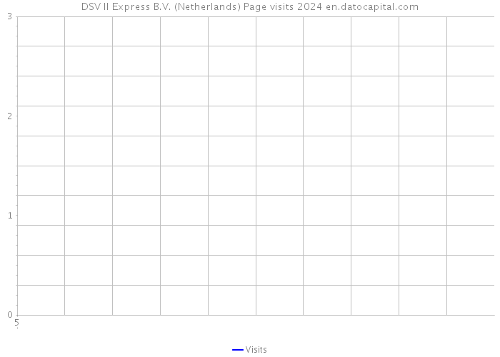 DSV II Express B.V. (Netherlands) Page visits 2024 