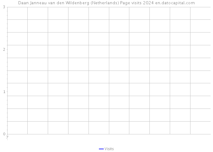 Daan Janneau van den Wildenberg (Netherlands) Page visits 2024 