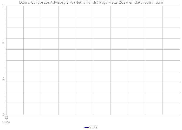 Daiwa Corporate Advisory B.V. (Netherlands) Page visits 2024 
