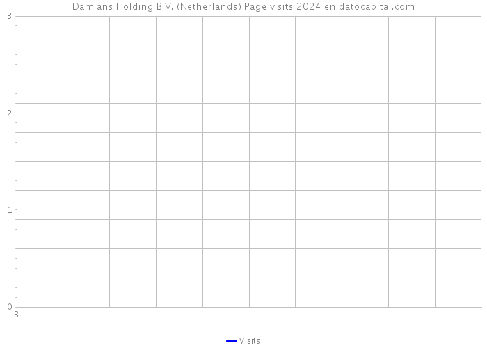 Damians Holding B.V. (Netherlands) Page visits 2024 
