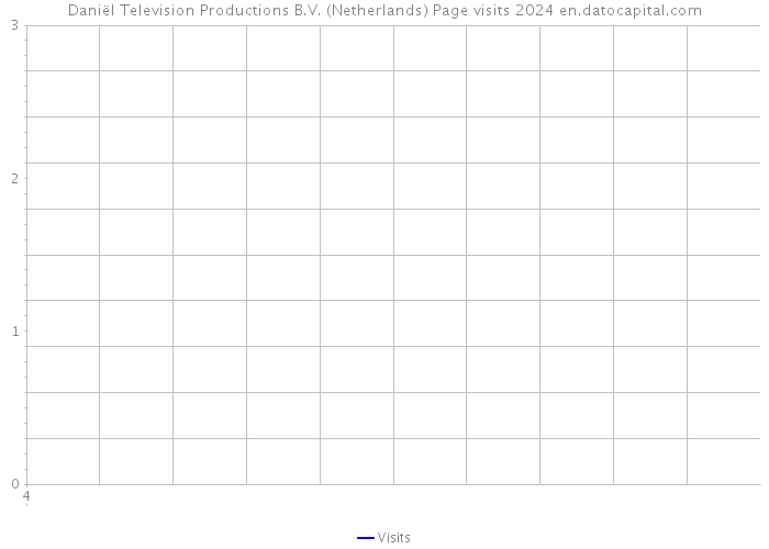 Daniël Television Productions B.V. (Netherlands) Page visits 2024 