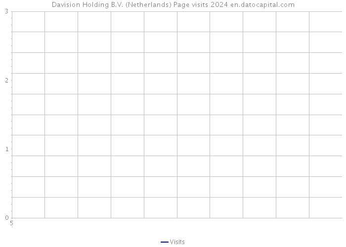 Davision Holding B.V. (Netherlands) Page visits 2024 