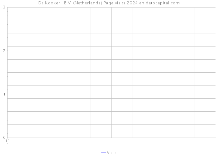 De Kookerij B.V. (Netherlands) Page visits 2024 