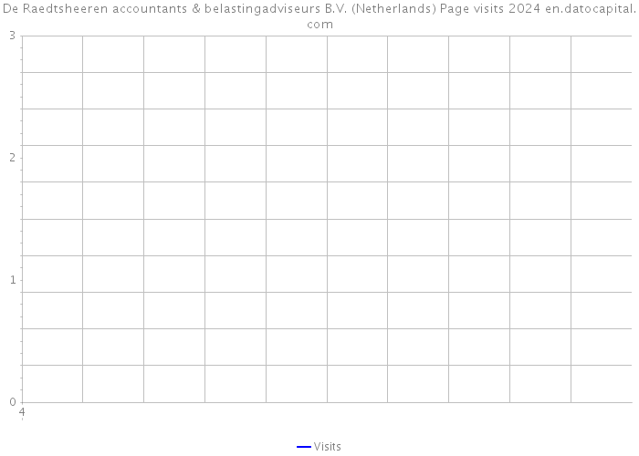 De Raedtsheeren accountants & belastingadviseurs B.V. (Netherlands) Page visits 2024 