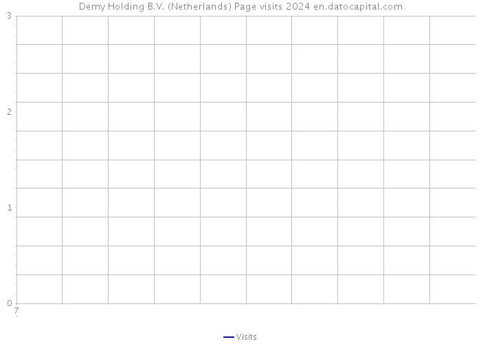 Demy Holding B.V. (Netherlands) Page visits 2024 