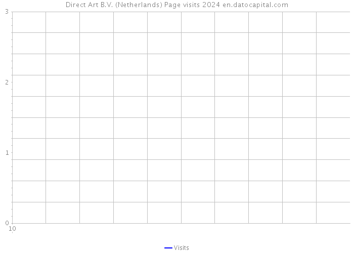 Direct Art B.V. (Netherlands) Page visits 2024 