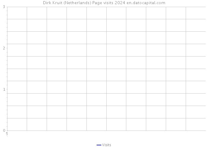 Dirk Kruit (Netherlands) Page visits 2024 