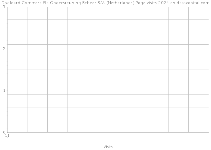 Doolaard Commerciële Ondersteuning Beheer B.V. (Netherlands) Page visits 2024 