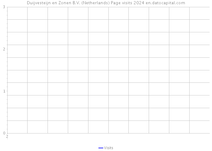 Duijvesteijn en Zonen B.V. (Netherlands) Page visits 2024 