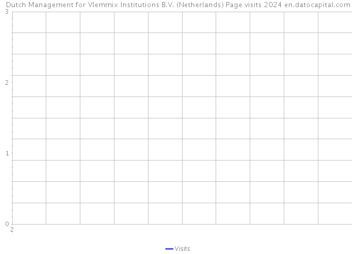 Dutch Management for Vlemmix Institutions B.V. (Netherlands) Page visits 2024 