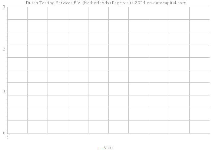 Dutch Testing Services B.V. (Netherlands) Page visits 2024 