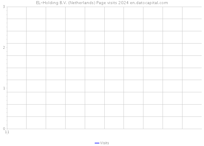 EL-Holding B.V. (Netherlands) Page visits 2024 