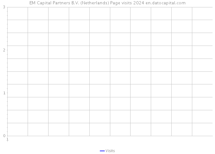 EM Capital Partners B.V. (Netherlands) Page visits 2024 