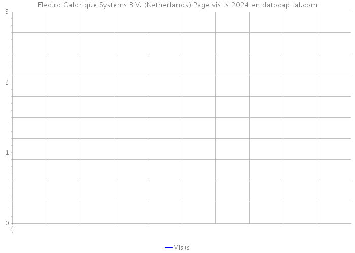 Electro Calorique Systems B.V. (Netherlands) Page visits 2024 