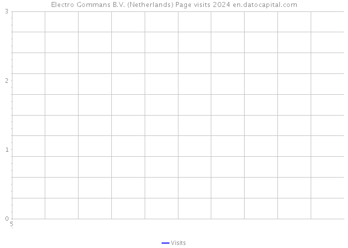 Electro Gommans B.V. (Netherlands) Page visits 2024 