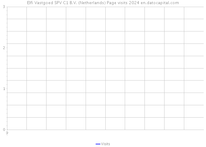 Elfi Vastgoed SPV C1 B.V. (Netherlands) Page visits 2024 