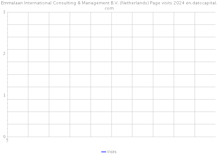 Emmalaan International Consulting & Management B.V. (Netherlands) Page visits 2024 
