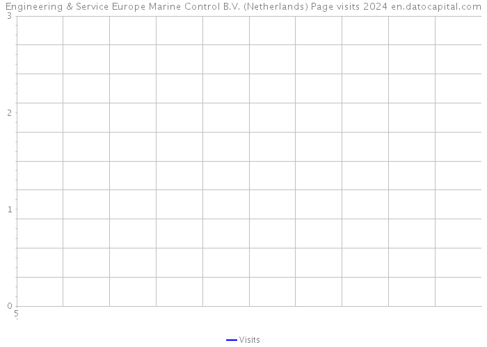 Engineering & Service Europe Marine Control B.V. (Netherlands) Page visits 2024 