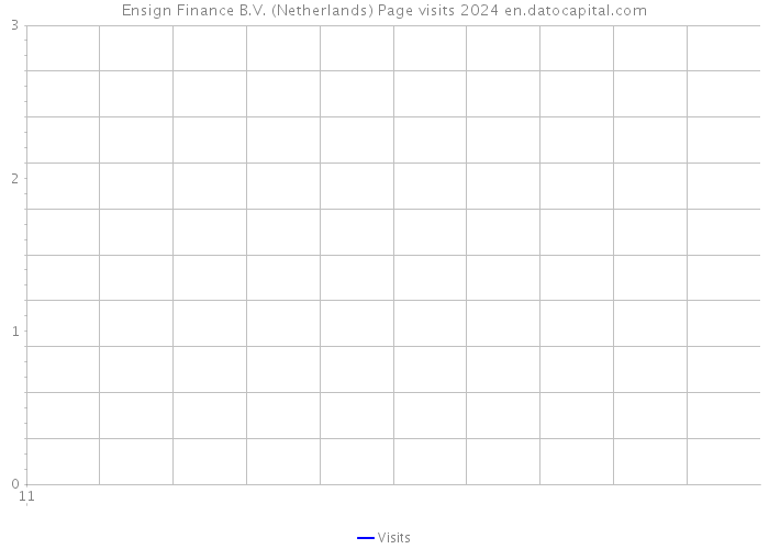 Ensign Finance B.V. (Netherlands) Page visits 2024 