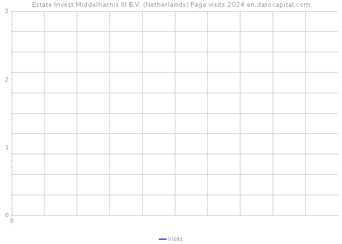 Estate Invest Middelharnis III B.V. (Netherlands) Page visits 2024 