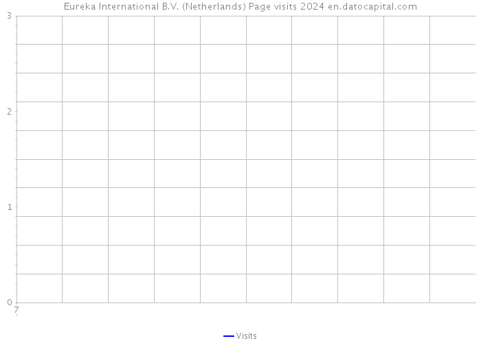 Eureka International B.V. (Netherlands) Page visits 2024 