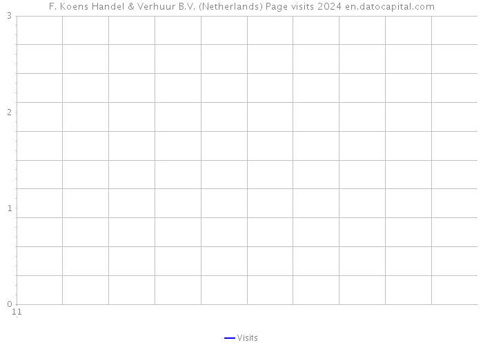 F. Koens Handel & Verhuur B.V. (Netherlands) Page visits 2024 